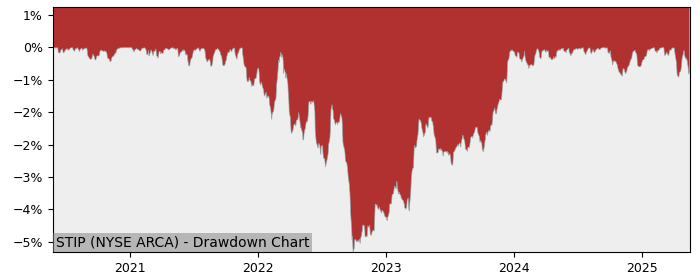 5 Year Drawdown / Underwater Chart for (STIP) iShares 0-5 Year TIPS - Performance 6.4% in 12m